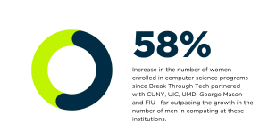 58% Increase in the number of women enrolled in computer science programs since Break Through Tech partnered with CUNY, UIC, UMD, George Mason and FIU—far outpacing the growth in the number of men in computing at these institutions.