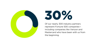 30& of our nearly 300 industry partners represent Fortune 500 companies, including Verizon and Mastercard who have been with us from the beginning. 