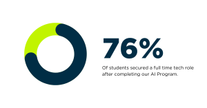 76% of students secured a full time tech role after completing our AI Program.