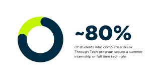 Nearly 80% of students who complete a Break Through Tech program secure a summer internship or full time tech role.