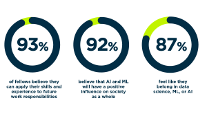 Infographic showing these three percentages: 93% of fellows believe they can apply their skills and experience to future work responsibilities 92% believe that AI and ML will have a positive influence on society as a whole 87% feel like they belong in data science, ML, or AI