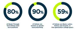 Three data visualizations reflecting the following stats: 80% of Break Through Tech fellows land tech positions 90% of fellows are women or gender nonconforming 59% of fellows are Black, Latinx, Native, low-income, or first-generation college-goers