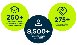 Infographic for these three data points: 8,500+ students served since 2016 260+ universities have students participating in our programs 275+ industry partners across sectors