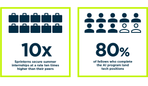 Infographic for these two data points: 80% of fellows who complete the AI program land tech positions 10x Sprinterns secure summer internships at a rate ten times higher than their peers