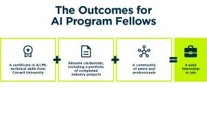 Outcomes: A certificate in AI/ML technical skills from Cornell University; Resume credentials, including a portfolio of completed industry projects ; A community of peers and professionals; A paid internship or job