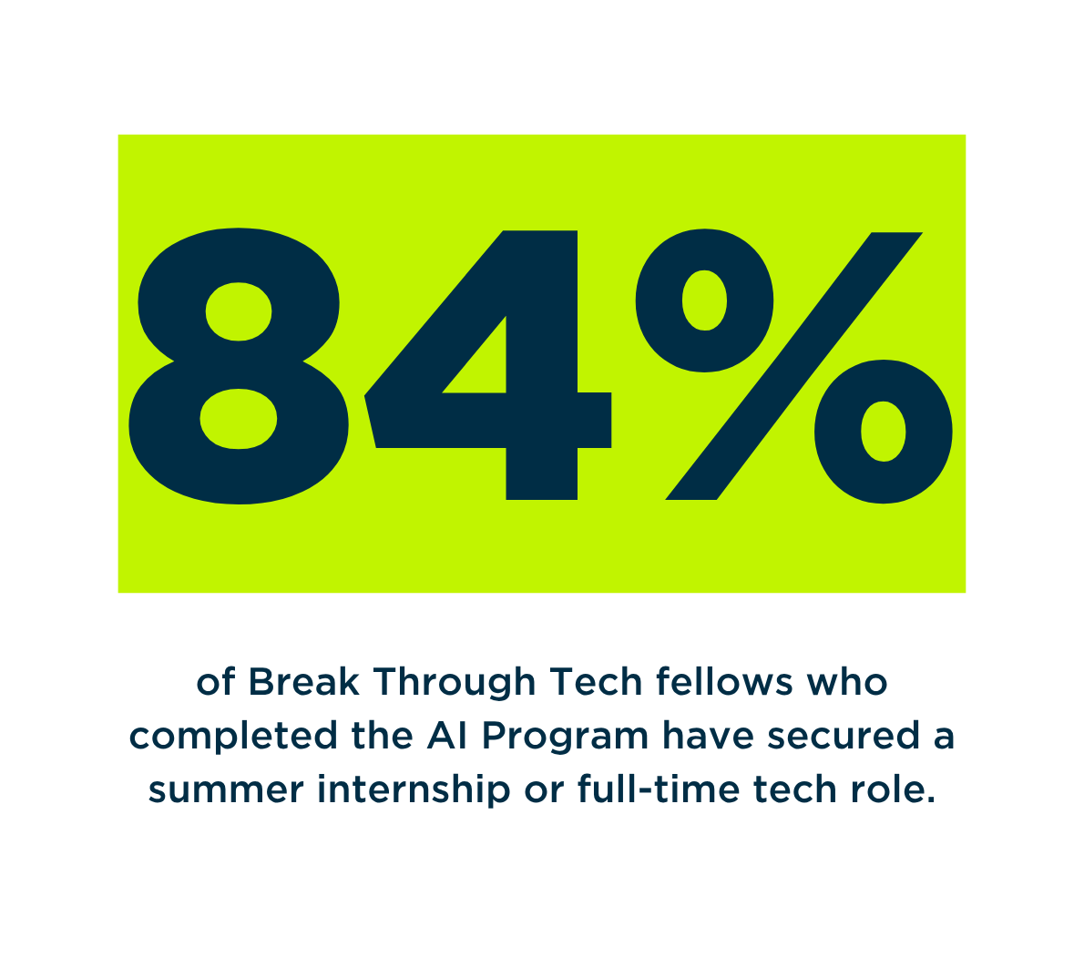 of Break Through Tech fellows who completed the AI Program have secured a summer internship or full-time tech role.